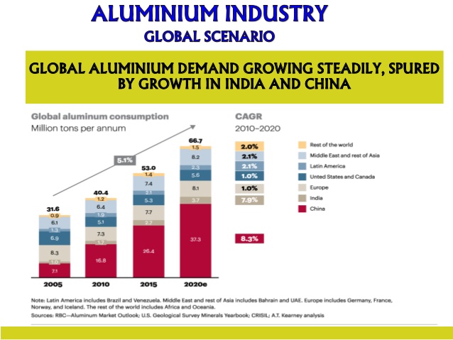 Growing Aluminium Demand To Drive Global Non Ferrous Metals Market